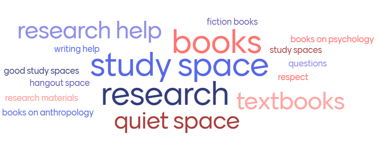 word cloud of poll responses; the largest words are research, study space, and books.